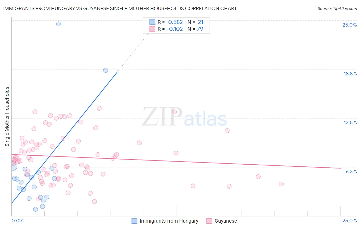 Immigrants from Hungary vs Guyanese Single Mother Households