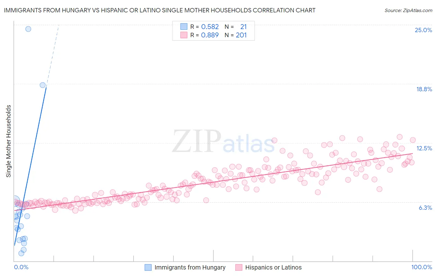 Immigrants from Hungary vs Hispanic or Latino Single Mother Households