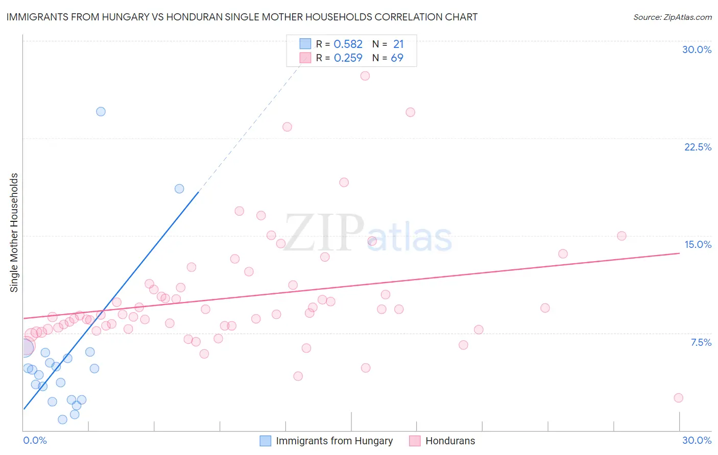Immigrants from Hungary vs Honduran Single Mother Households