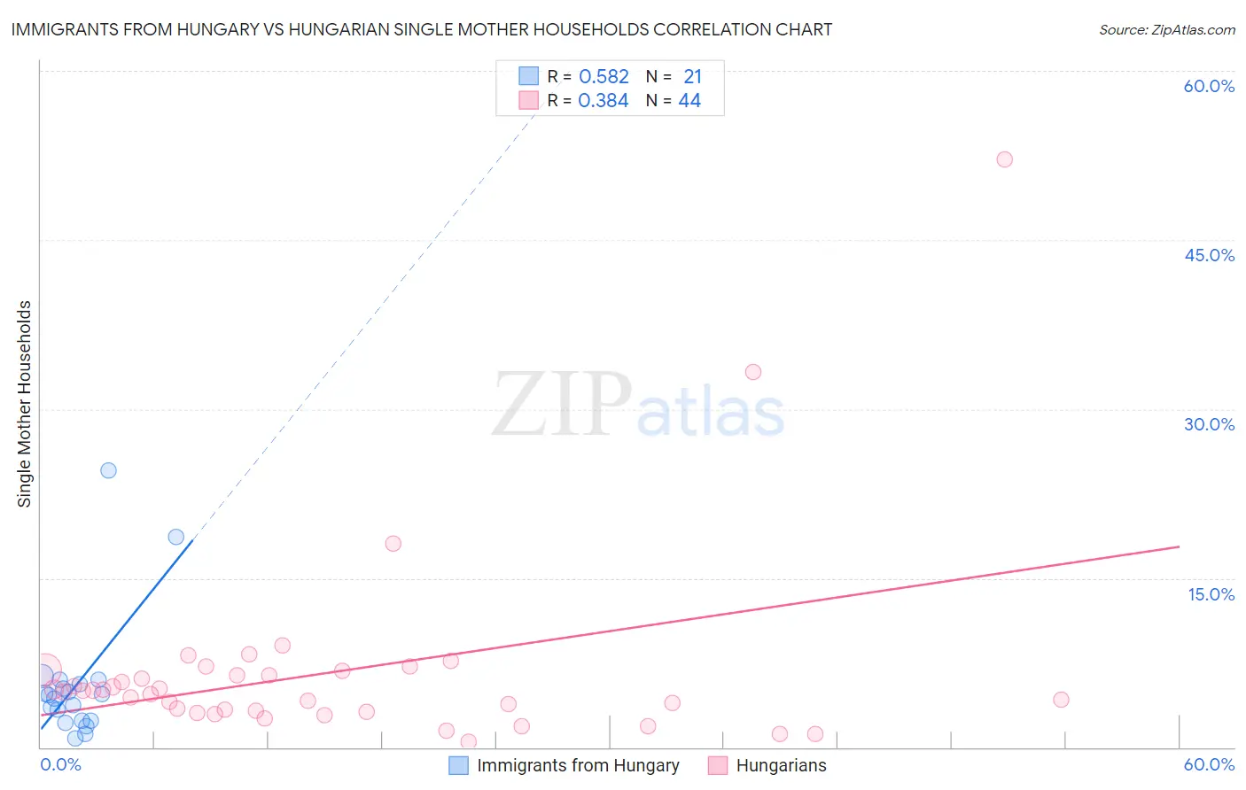 Immigrants from Hungary vs Hungarian Single Mother Households