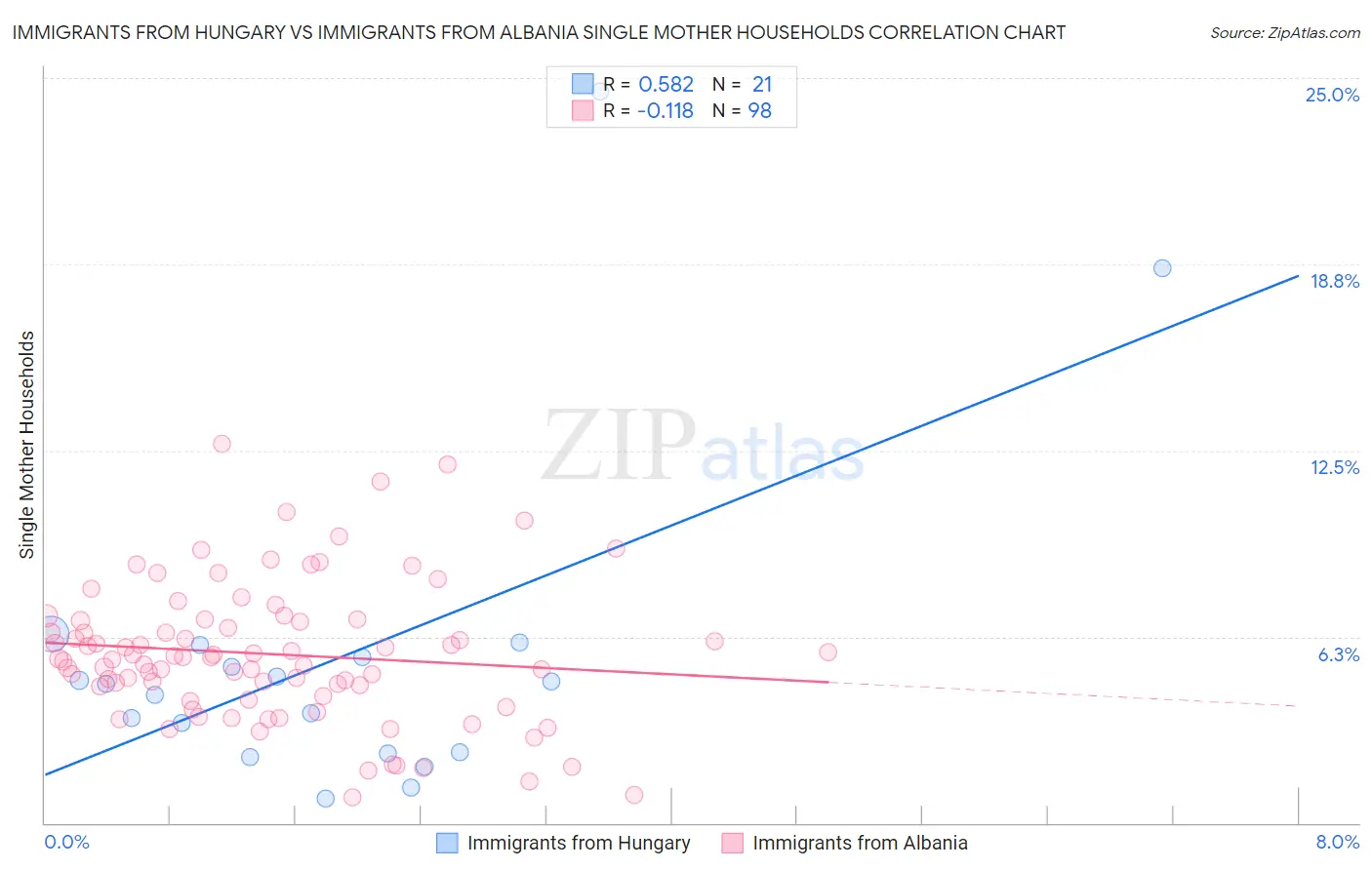 Immigrants from Hungary vs Immigrants from Albania Single Mother Households