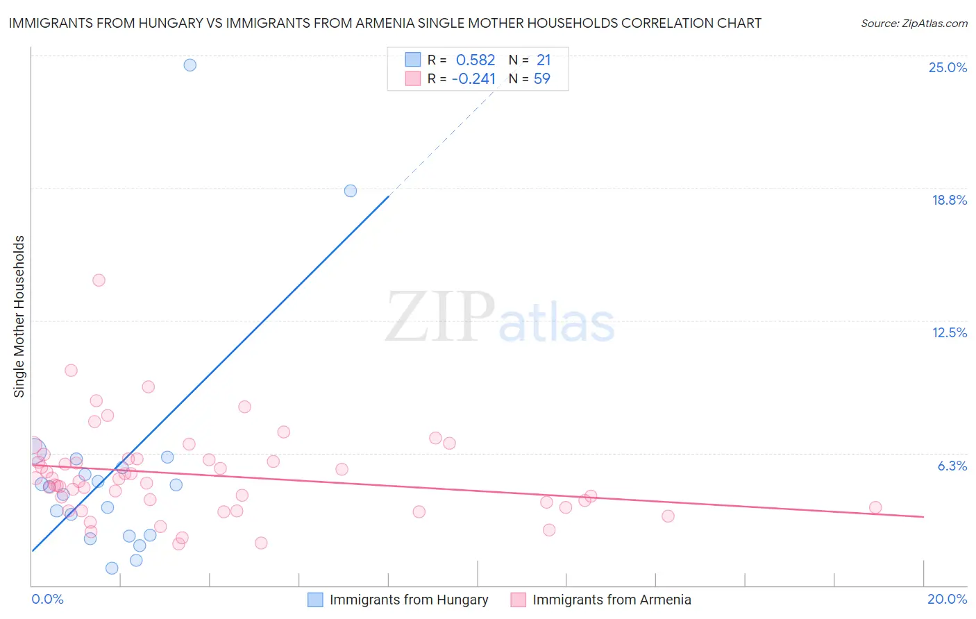 Immigrants from Hungary vs Immigrants from Armenia Single Mother Households
