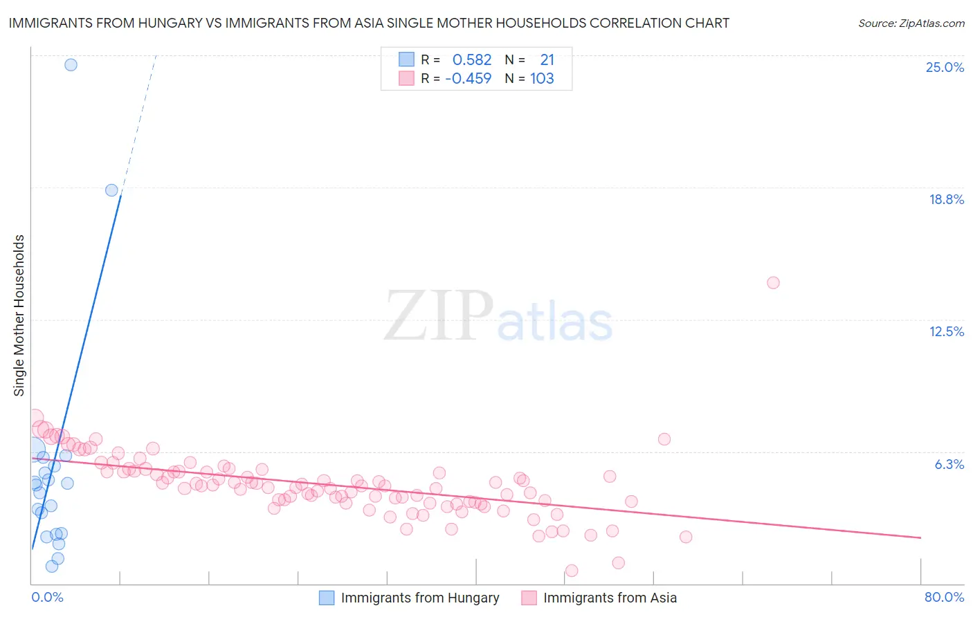 Immigrants from Hungary vs Immigrants from Asia Single Mother Households