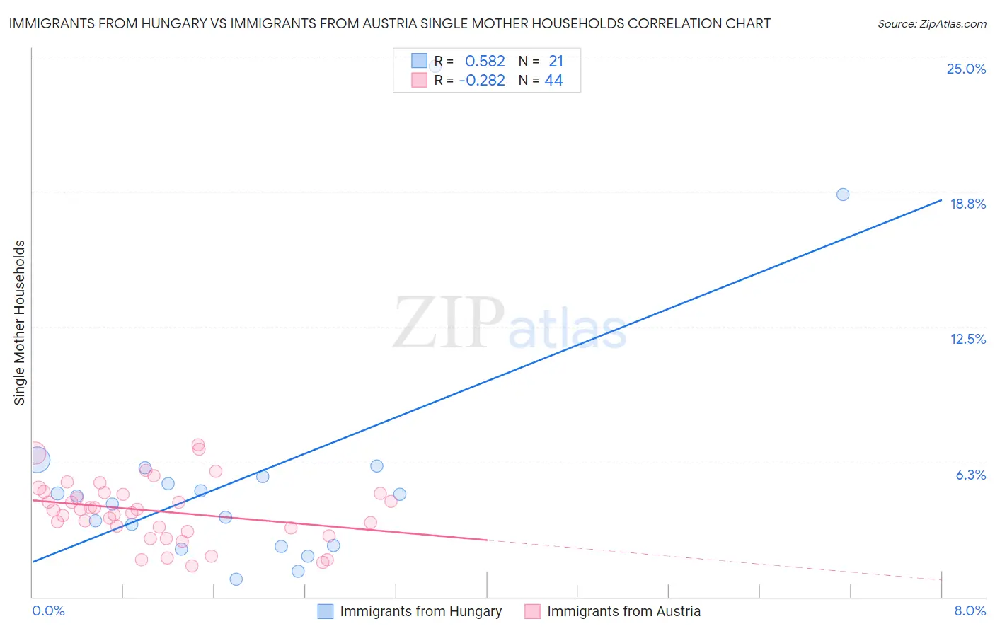 Immigrants from Hungary vs Immigrants from Austria Single Mother Households
