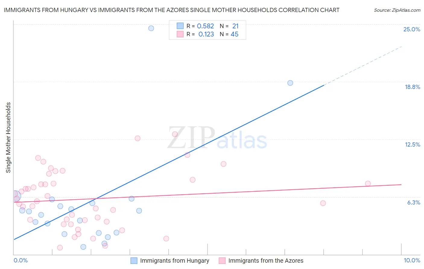 Immigrants from Hungary vs Immigrants from the Azores Single Mother Households