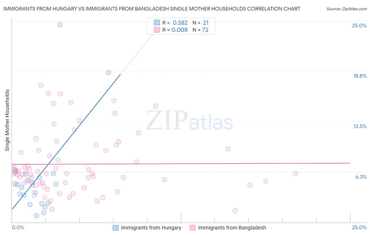 Immigrants from Hungary vs Immigrants from Bangladesh Single Mother Households