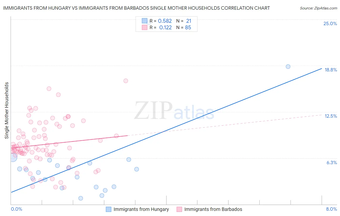 Immigrants from Hungary vs Immigrants from Barbados Single Mother Households