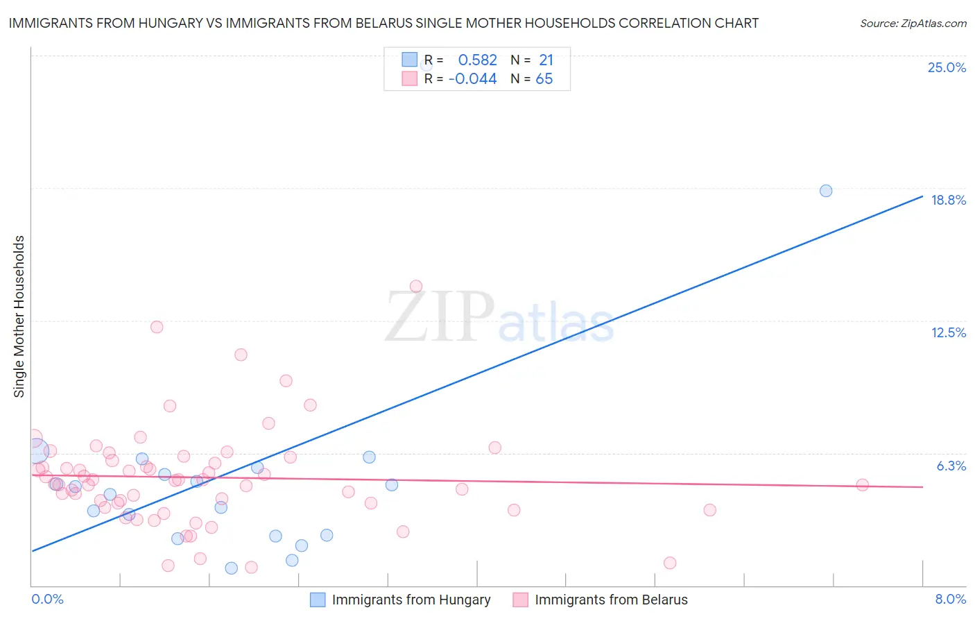 Immigrants from Hungary vs Immigrants from Belarus Single Mother Households