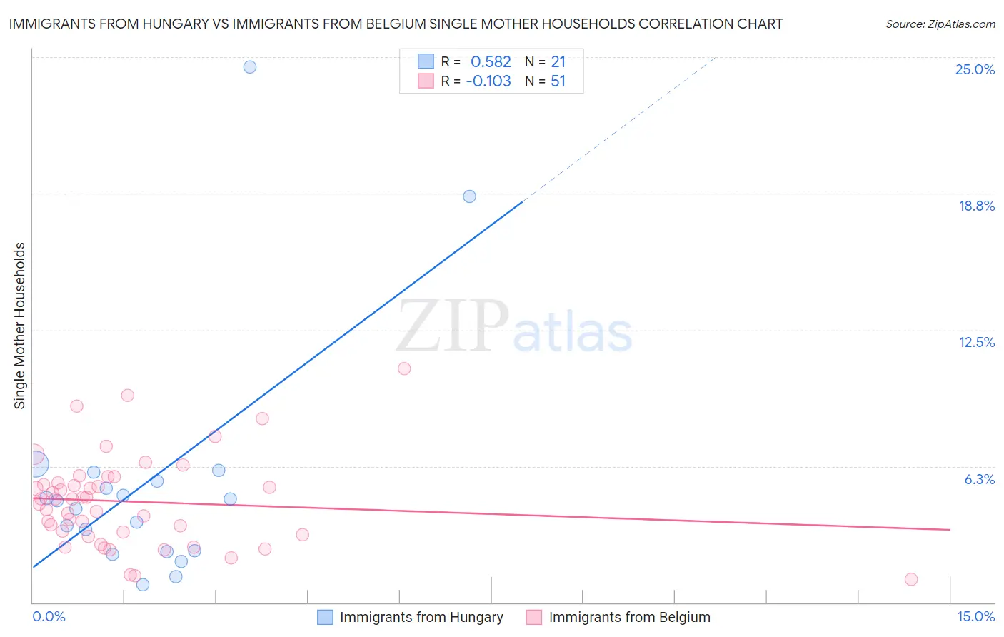 Immigrants from Hungary vs Immigrants from Belgium Single Mother Households