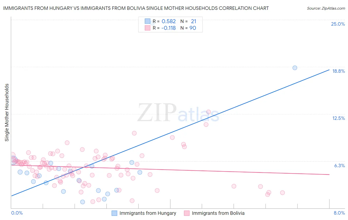 Immigrants from Hungary vs Immigrants from Bolivia Single Mother Households