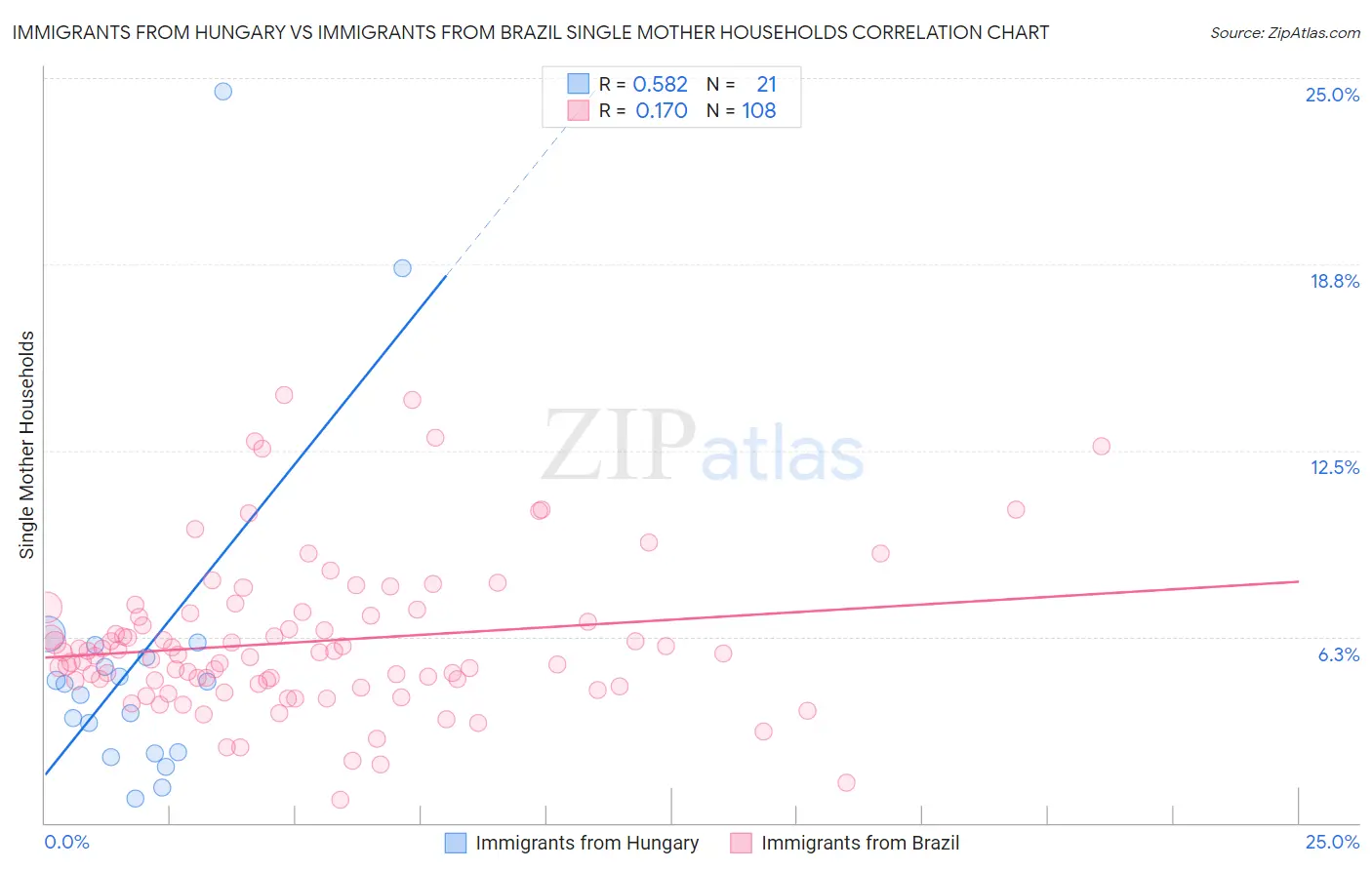 Immigrants from Hungary vs Immigrants from Brazil Single Mother Households