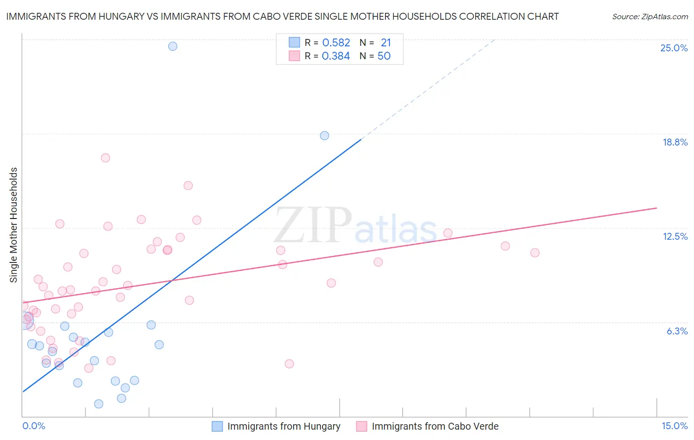 Immigrants from Hungary vs Immigrants from Cabo Verde Single Mother Households