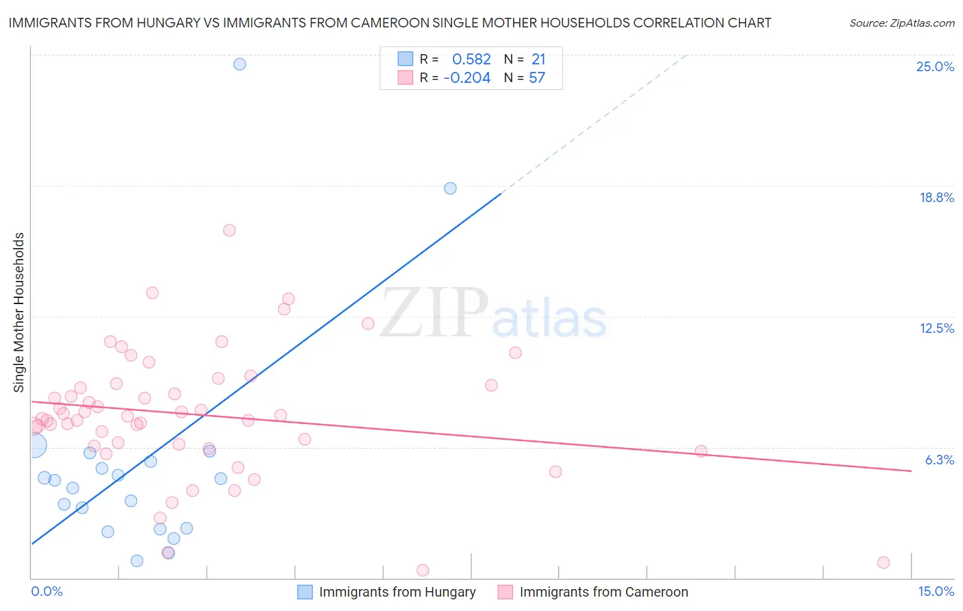 Immigrants from Hungary vs Immigrants from Cameroon Single Mother Households