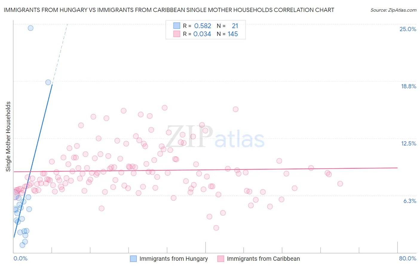 Immigrants from Hungary vs Immigrants from Caribbean Single Mother Households
