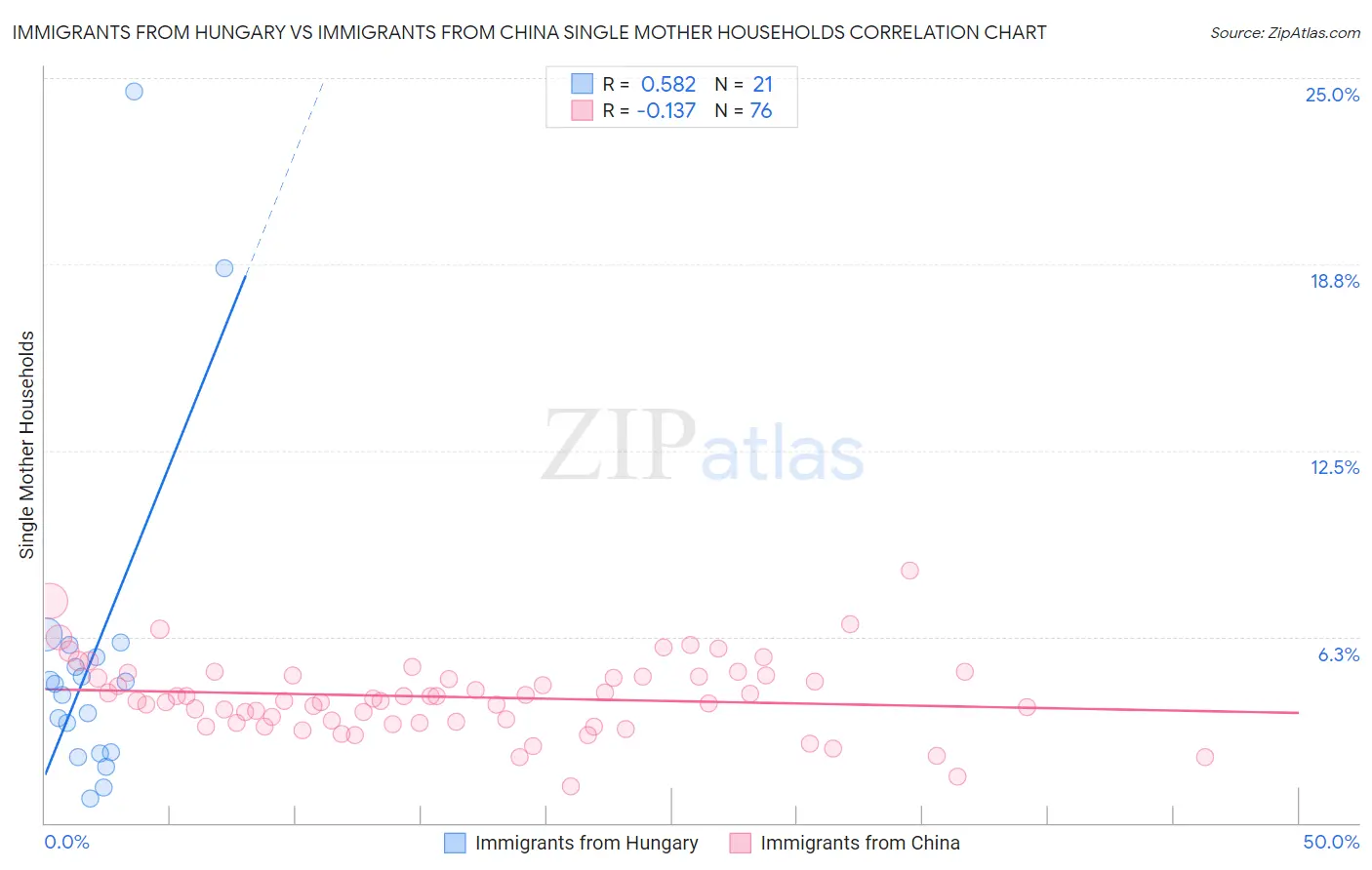 Immigrants from Hungary vs Immigrants from China Single Mother Households