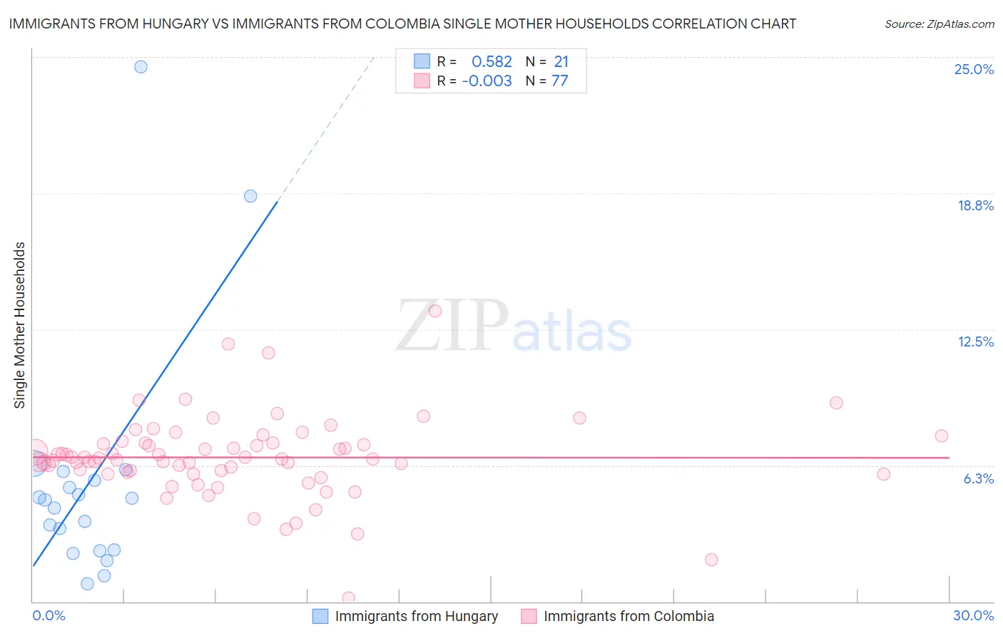Immigrants from Hungary vs Immigrants from Colombia Single Mother Households