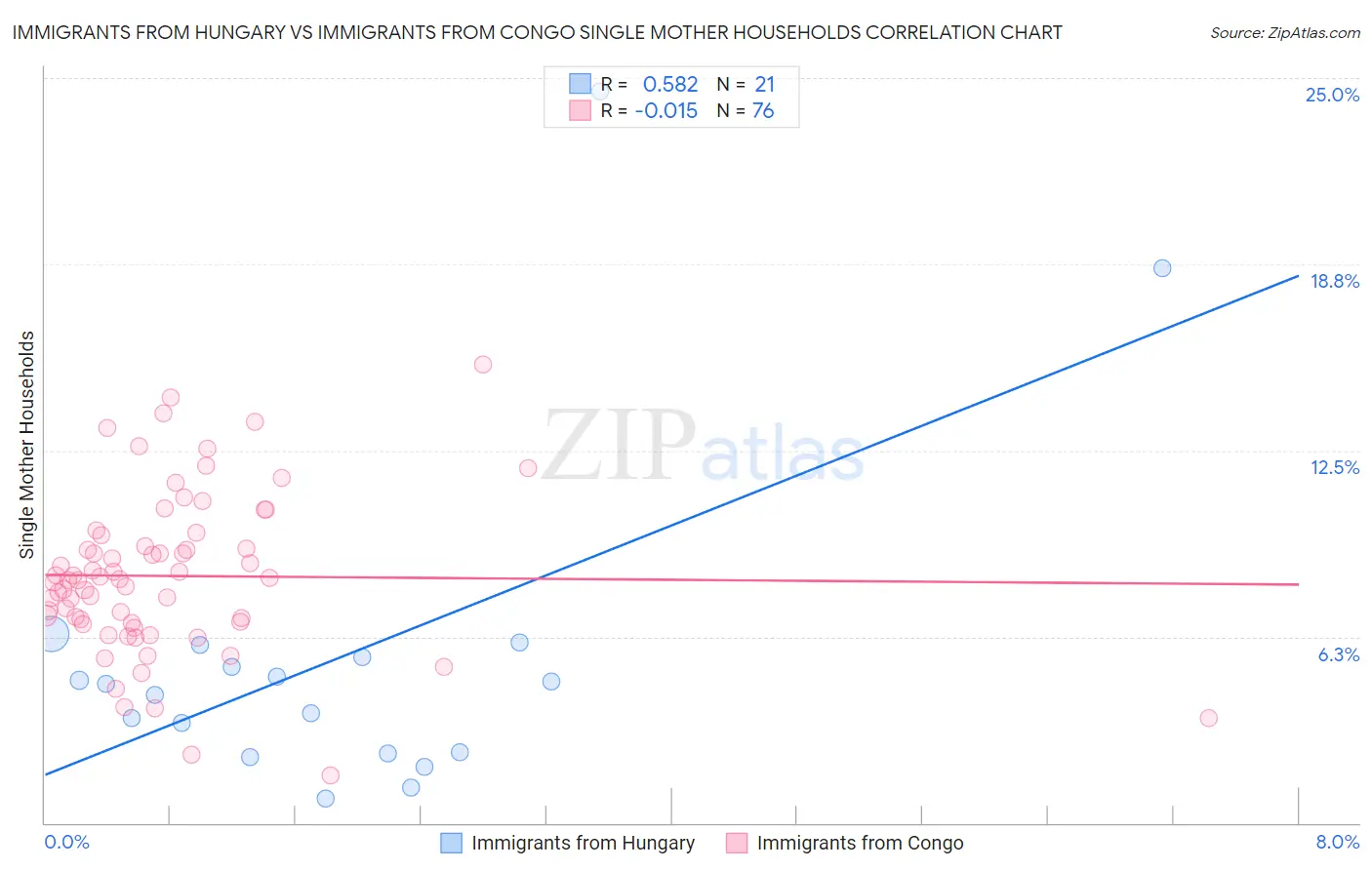 Immigrants from Hungary vs Immigrants from Congo Single Mother Households