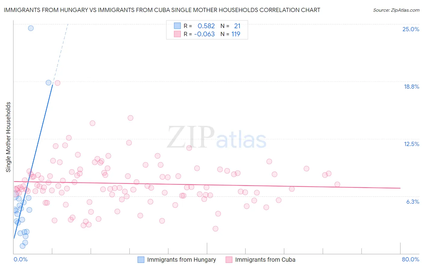 Immigrants from Hungary vs Immigrants from Cuba Single Mother Households