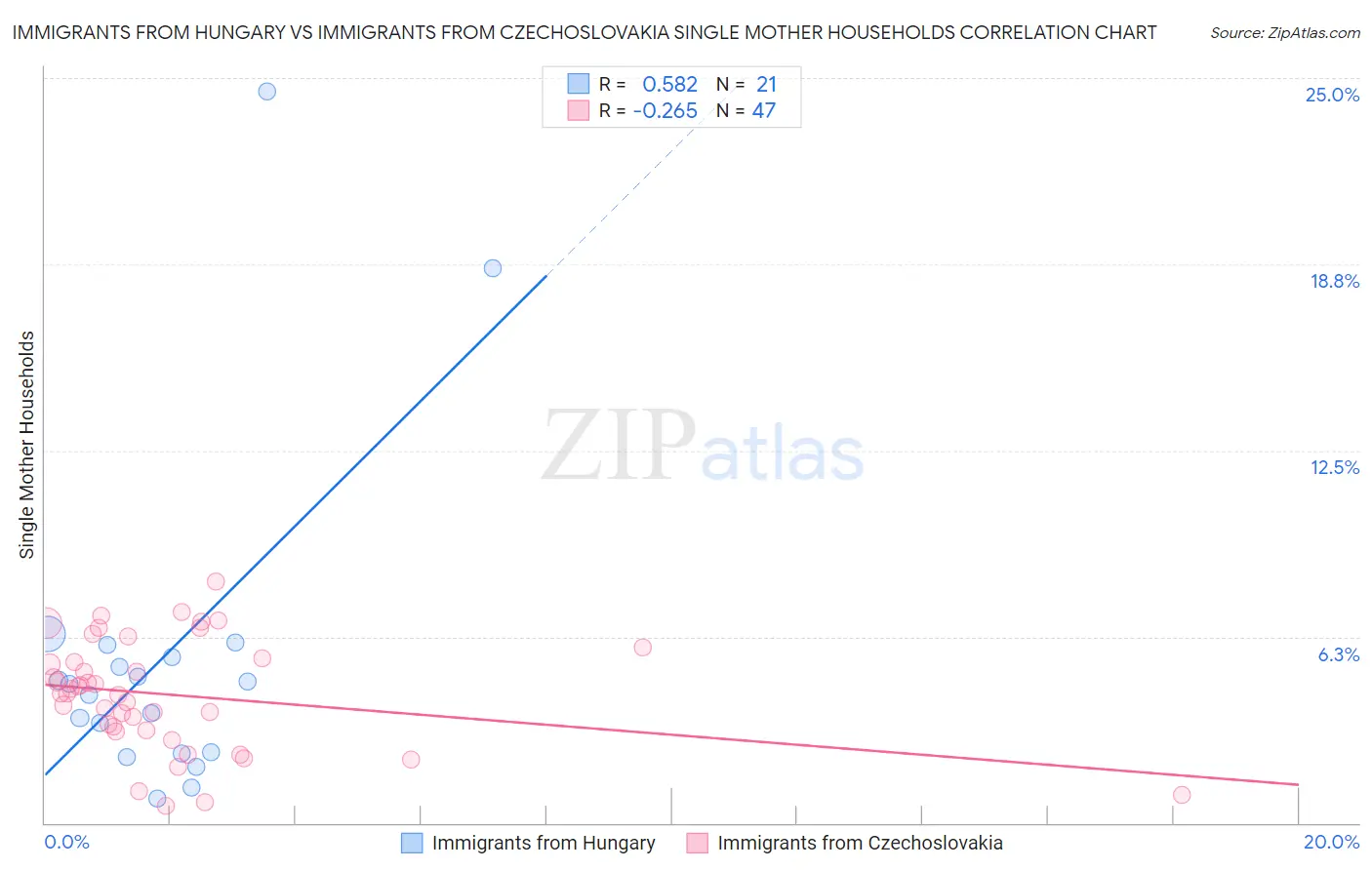 Immigrants from Hungary vs Immigrants from Czechoslovakia Single Mother Households