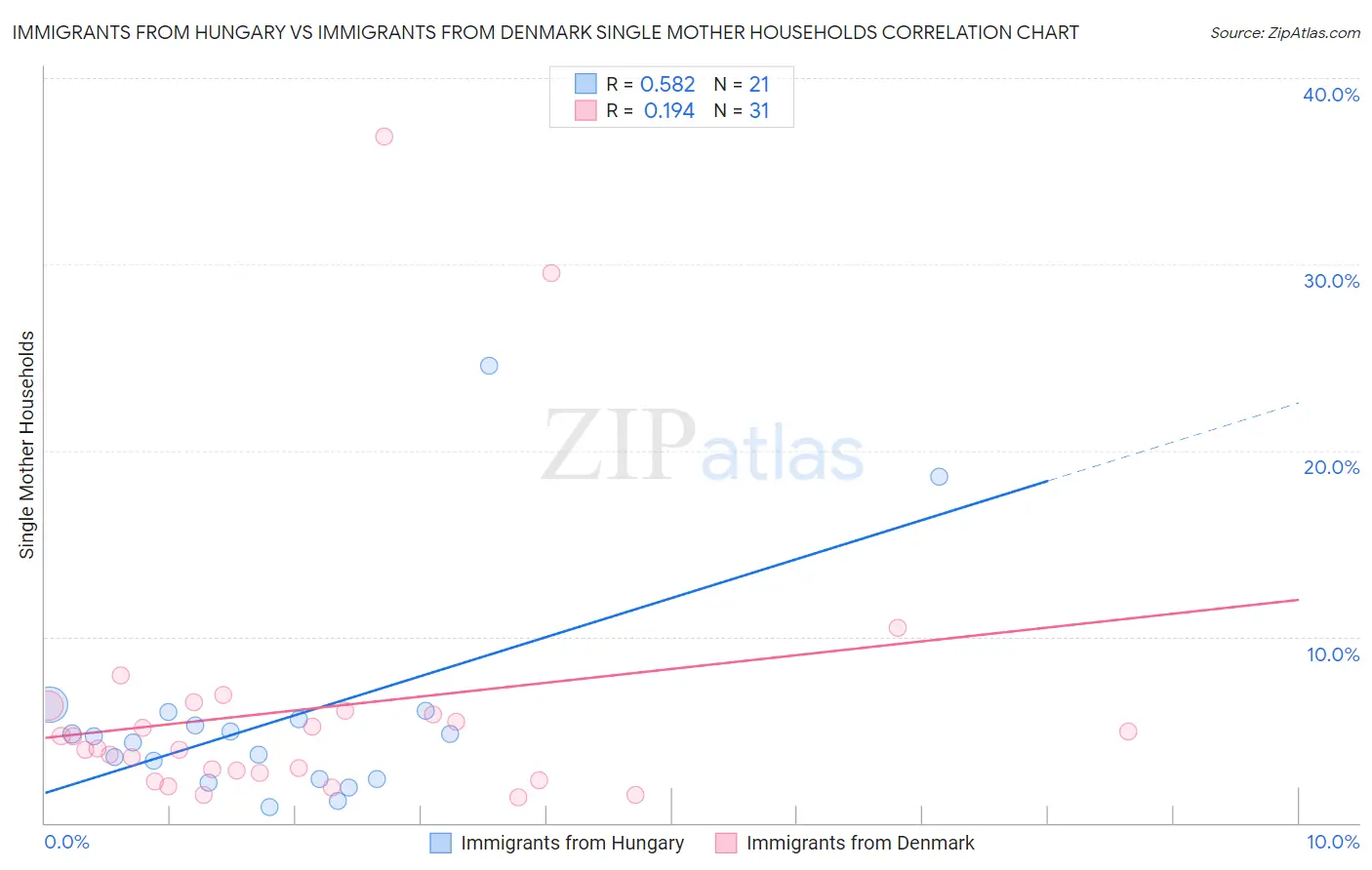 Immigrants from Hungary vs Immigrants from Denmark Single Mother Households