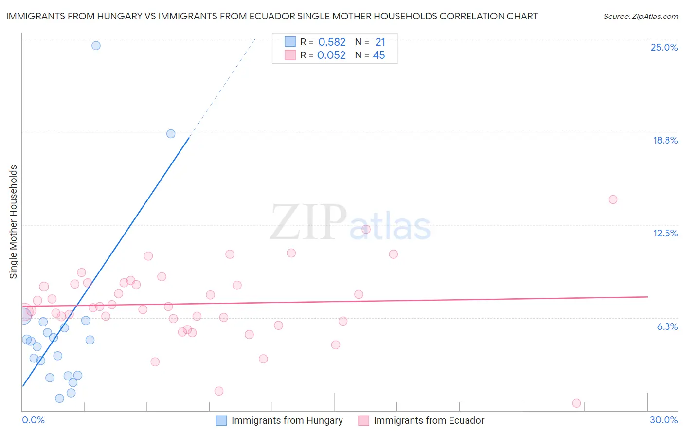 Immigrants from Hungary vs Immigrants from Ecuador Single Mother Households
