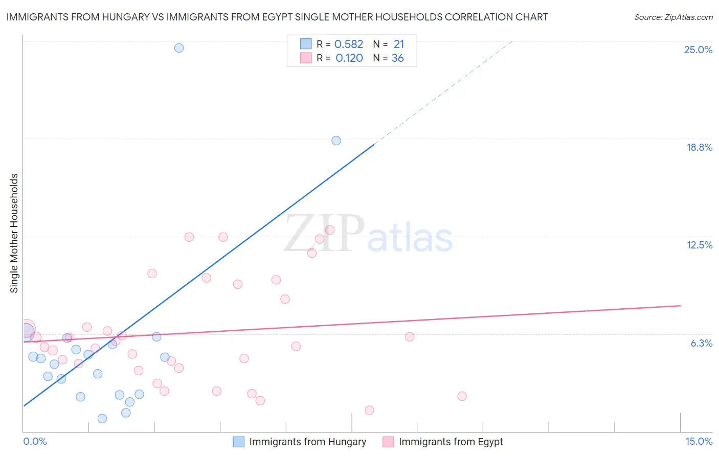 Immigrants from Hungary vs Immigrants from Egypt Single Mother Households