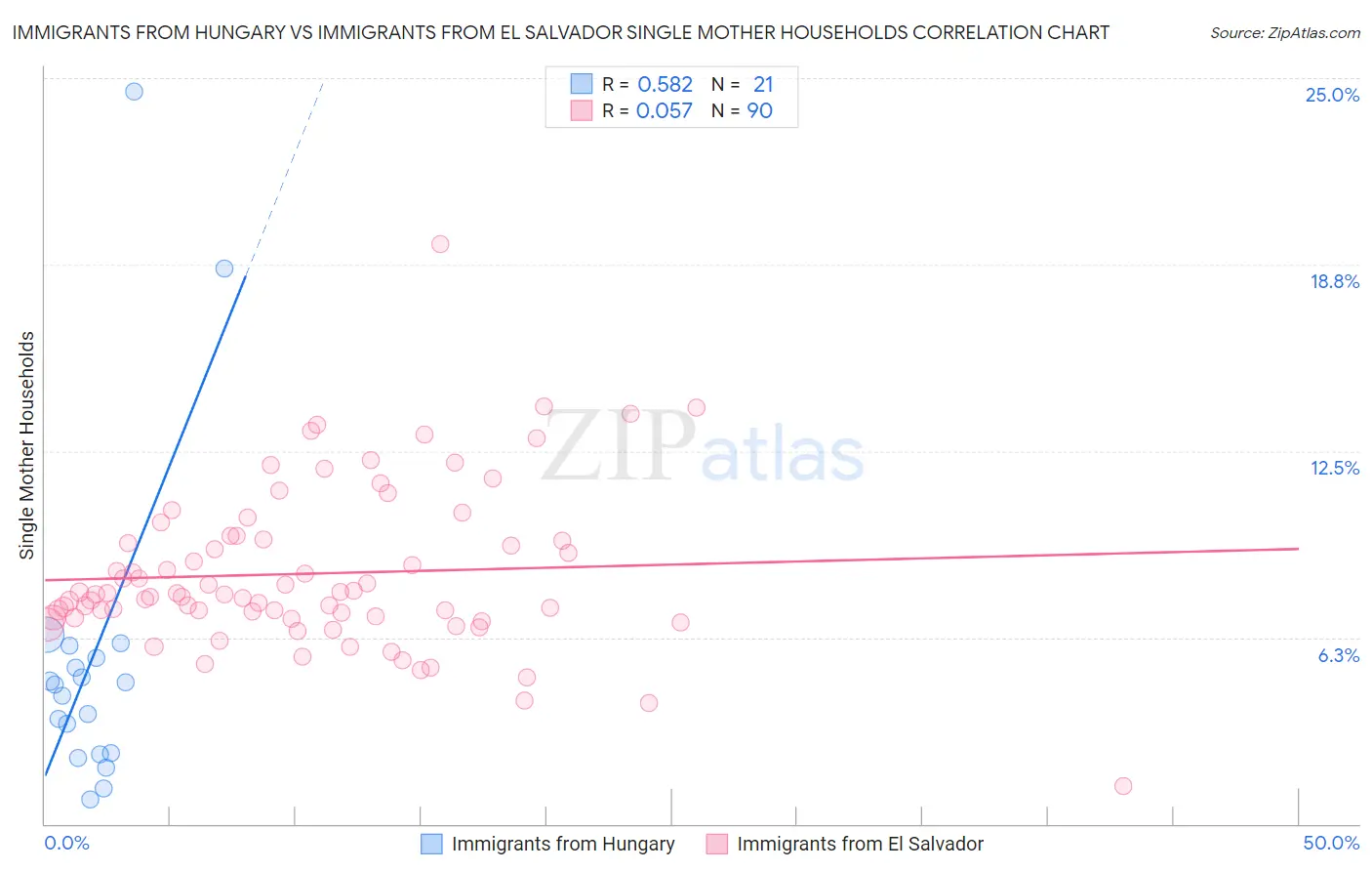 Immigrants from Hungary vs Immigrants from El Salvador Single Mother Households