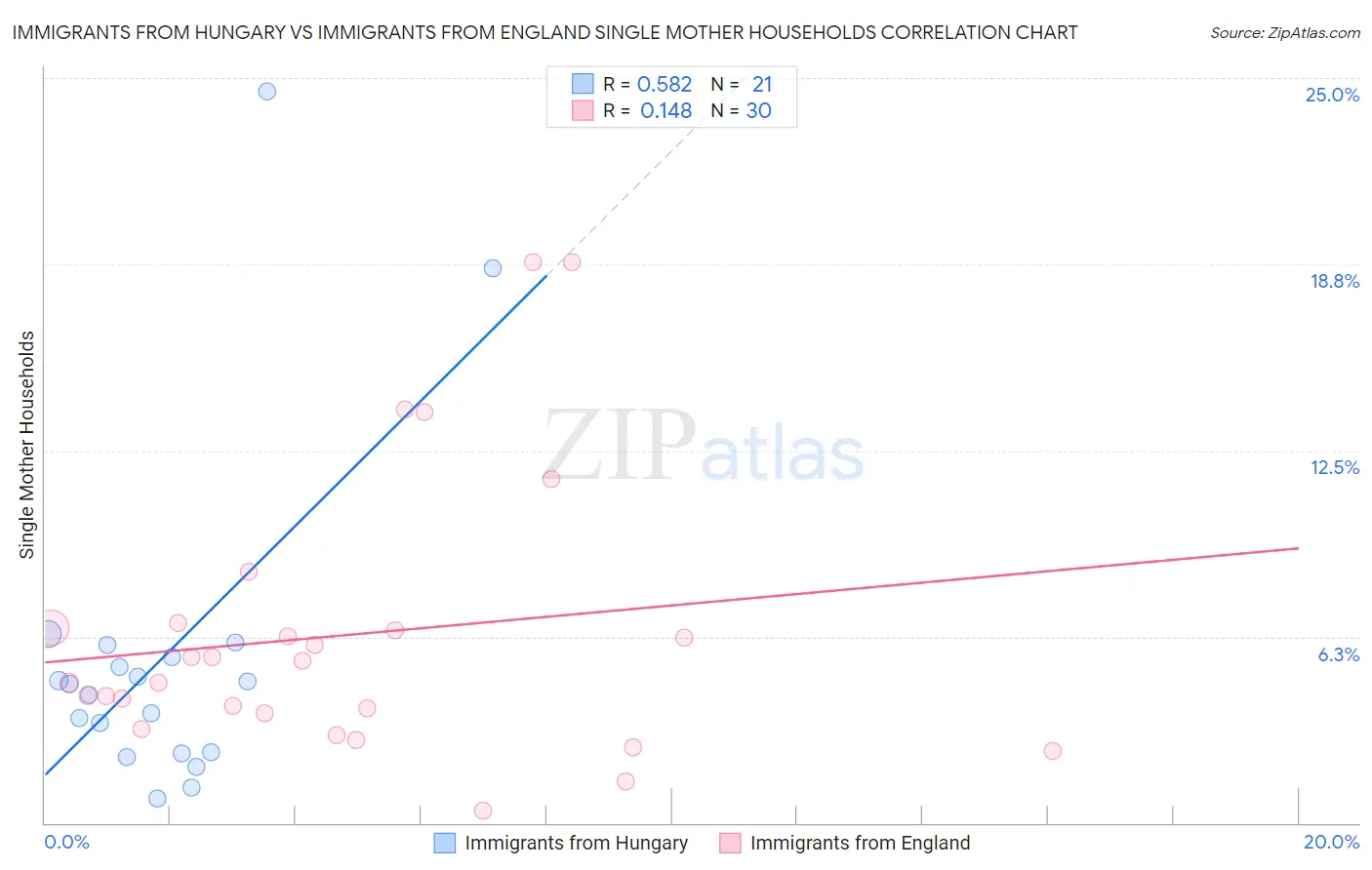 Immigrants from Hungary vs Immigrants from England Single Mother Households