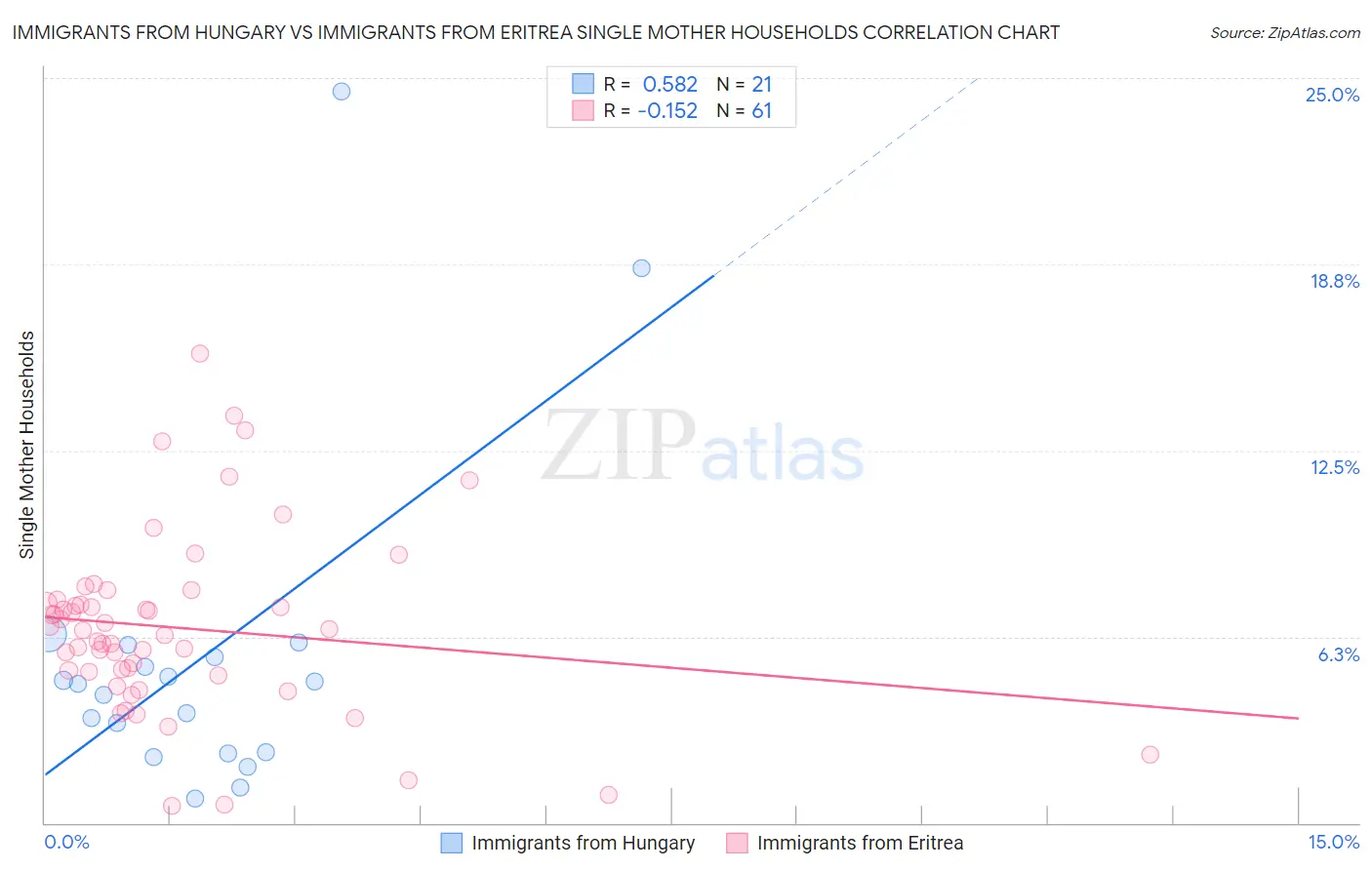 Immigrants from Hungary vs Immigrants from Eritrea Single Mother Households