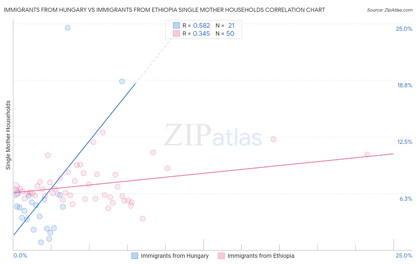 Immigrants from Hungary vs Immigrants from Ethiopia Single Mother Households