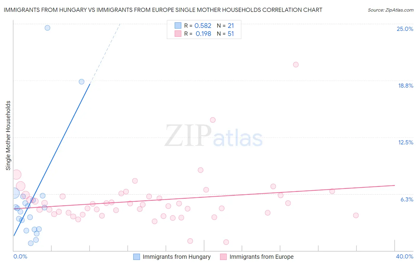 Immigrants from Hungary vs Immigrants from Europe Single Mother Households