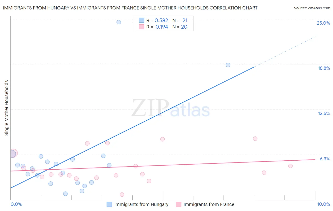 Immigrants from Hungary vs Immigrants from France Single Mother Households