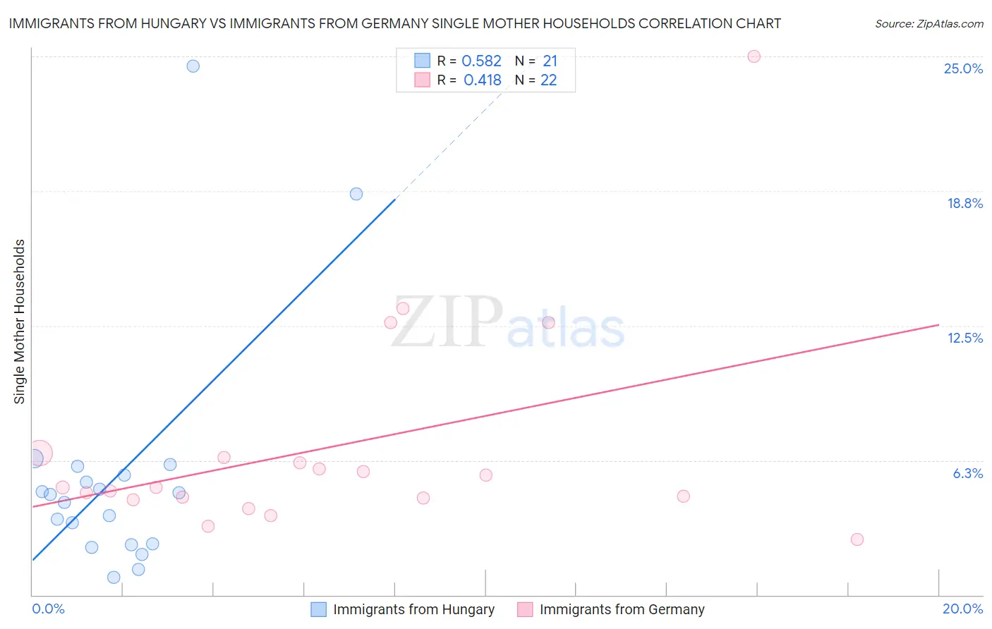 Immigrants from Hungary vs Immigrants from Germany Single Mother Households