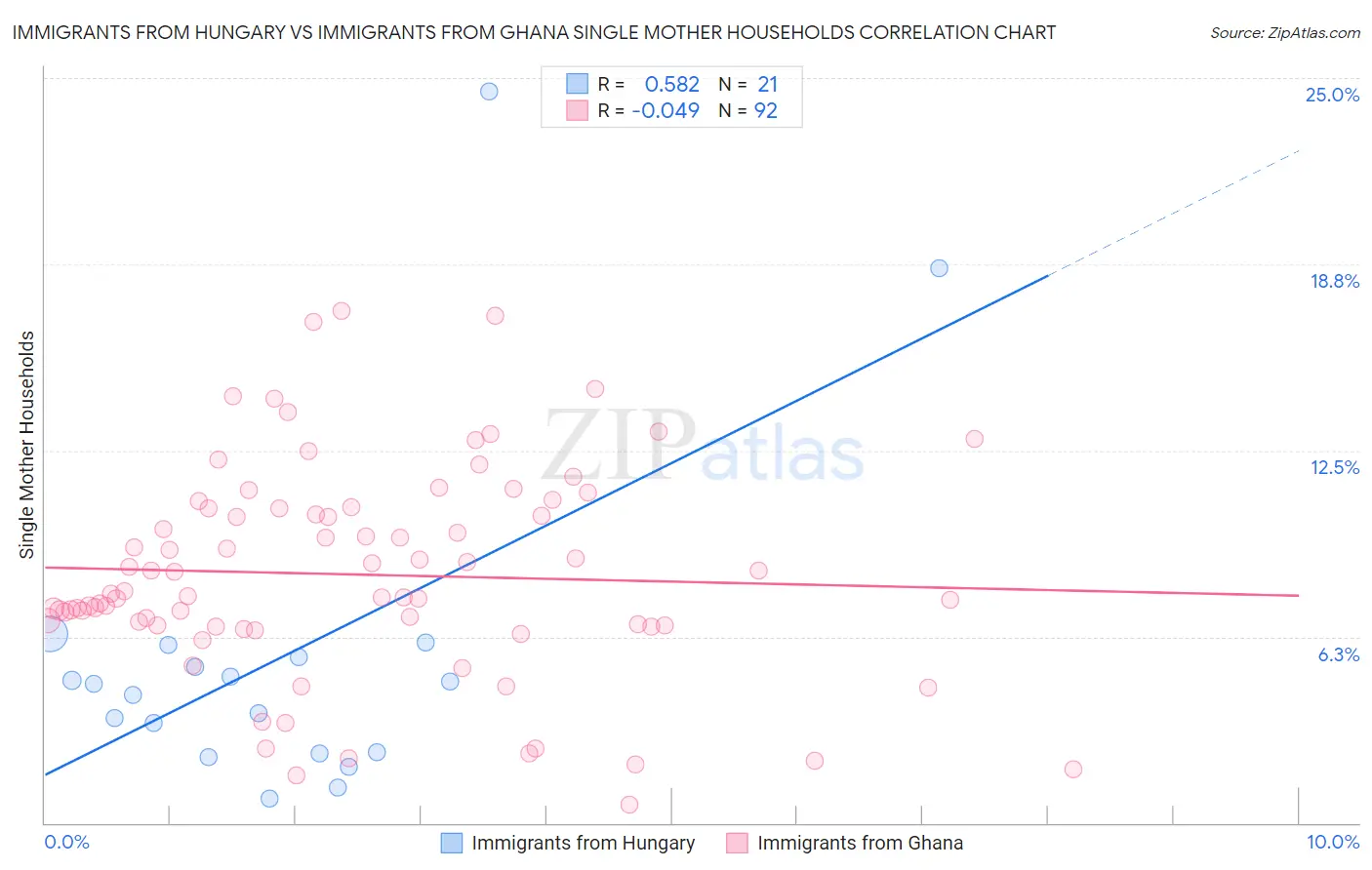 Immigrants from Hungary vs Immigrants from Ghana Single Mother Households