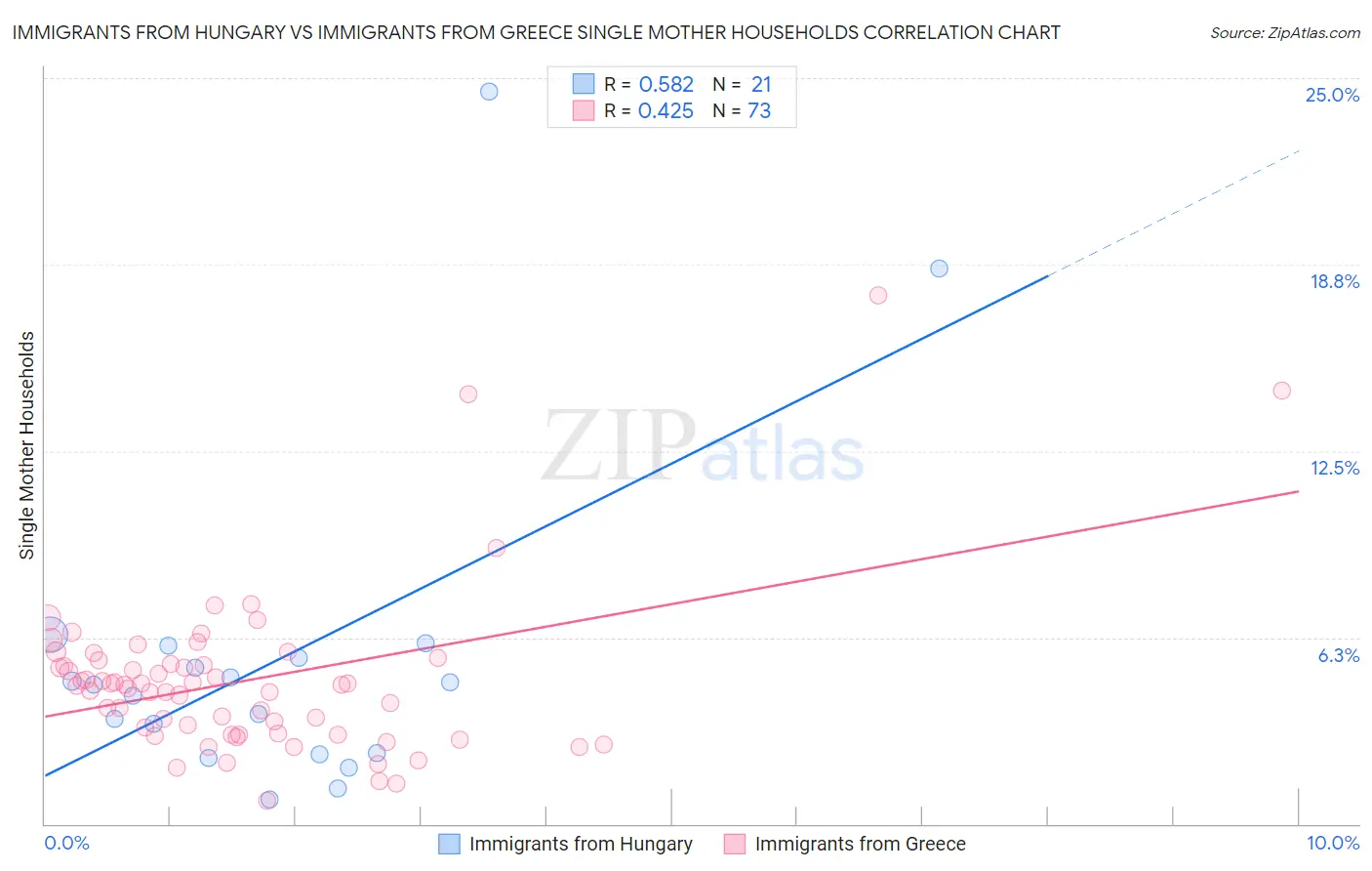 Immigrants from Hungary vs Immigrants from Greece Single Mother Households