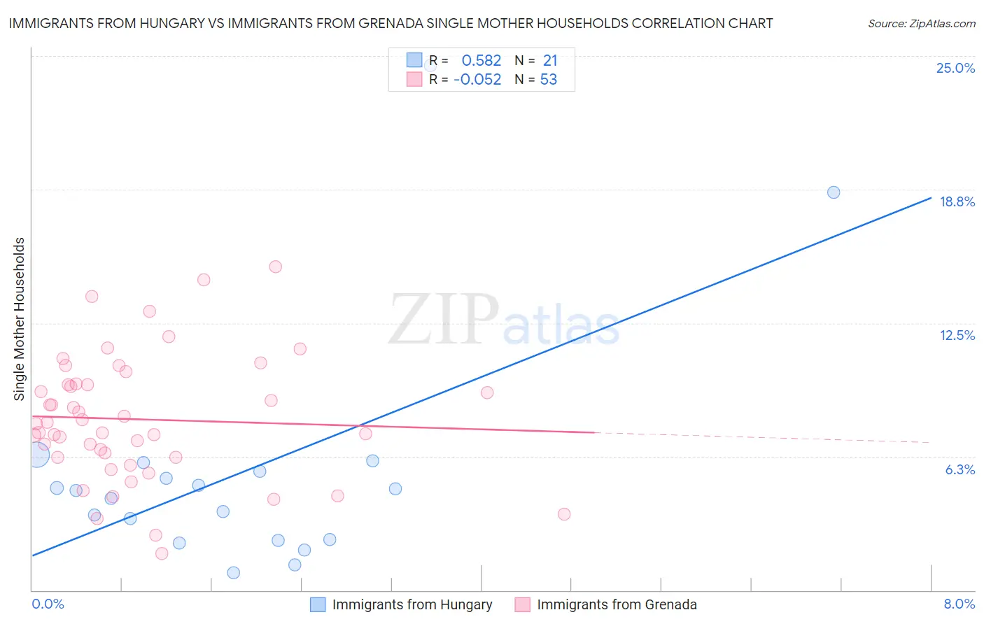 Immigrants from Hungary vs Immigrants from Grenada Single Mother Households