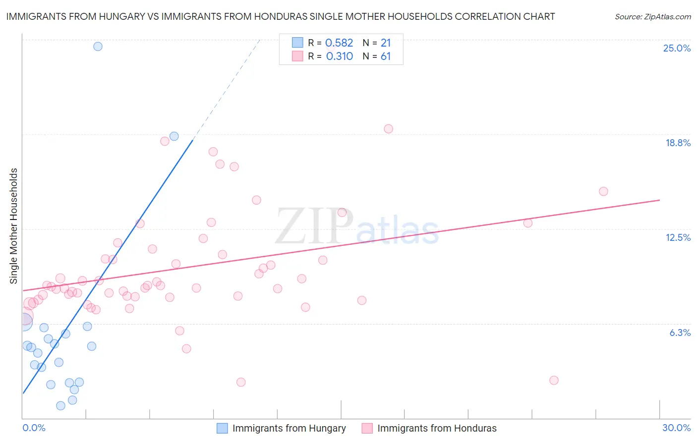 Immigrants from Hungary vs Immigrants from Honduras Single Mother Households