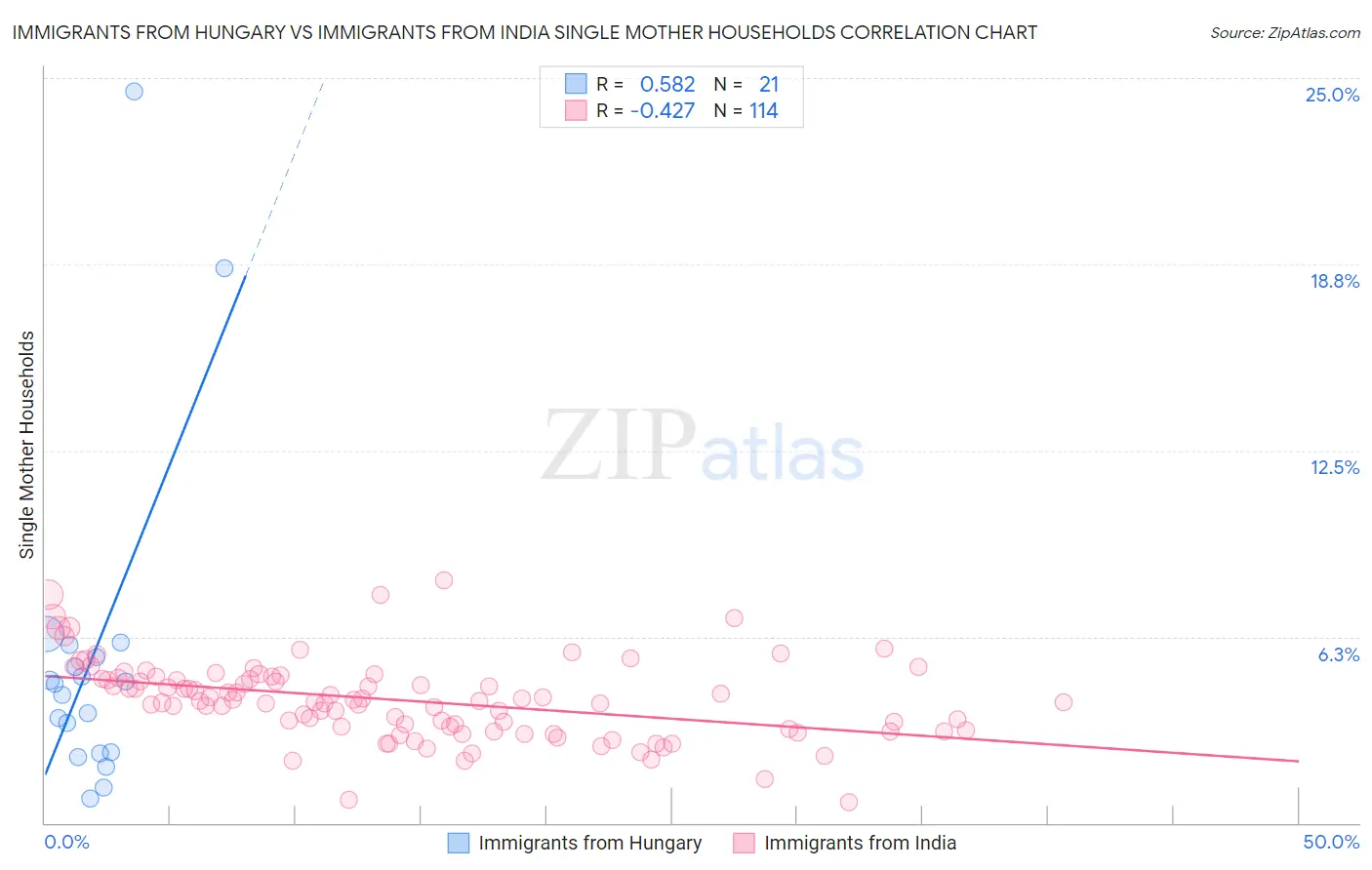 Immigrants from Hungary vs Immigrants from India Single Mother Households