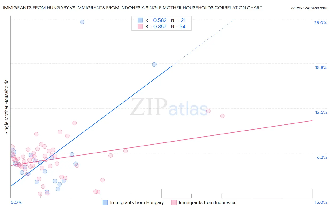 Immigrants from Hungary vs Immigrants from Indonesia Single Mother Households