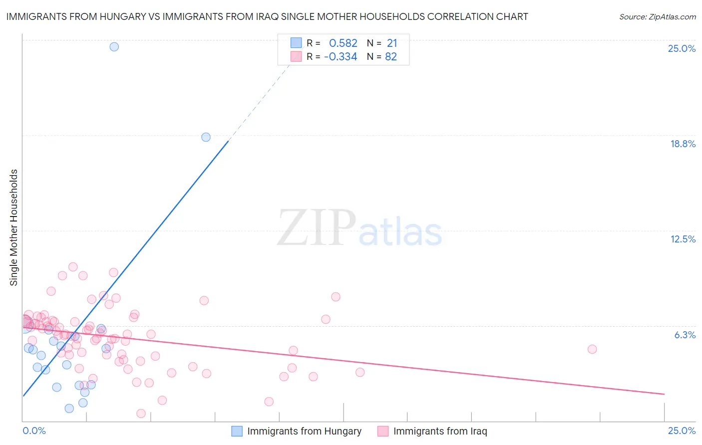 Immigrants from Hungary vs Immigrants from Iraq Single Mother Households