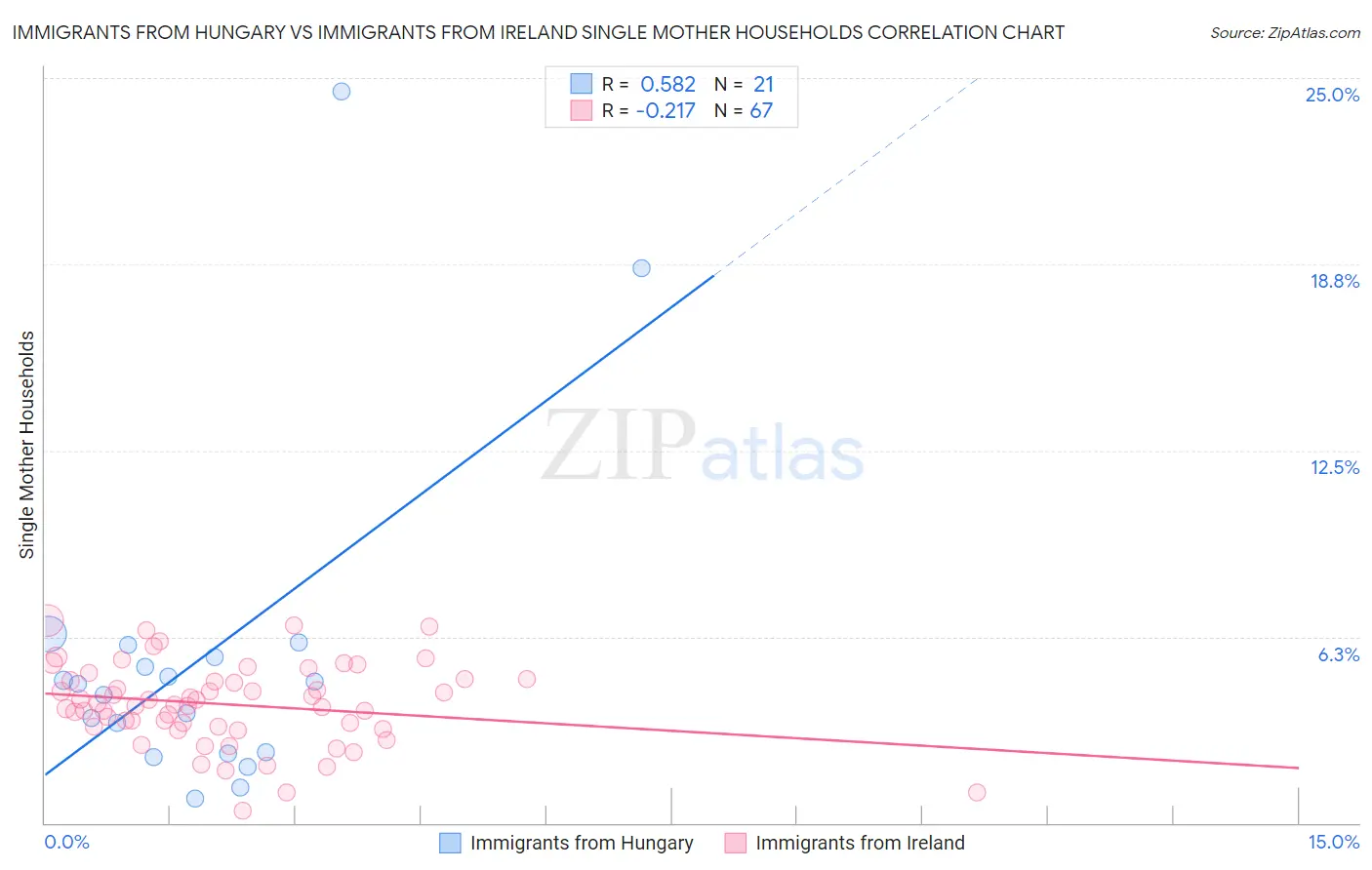 Immigrants from Hungary vs Immigrants from Ireland Single Mother Households