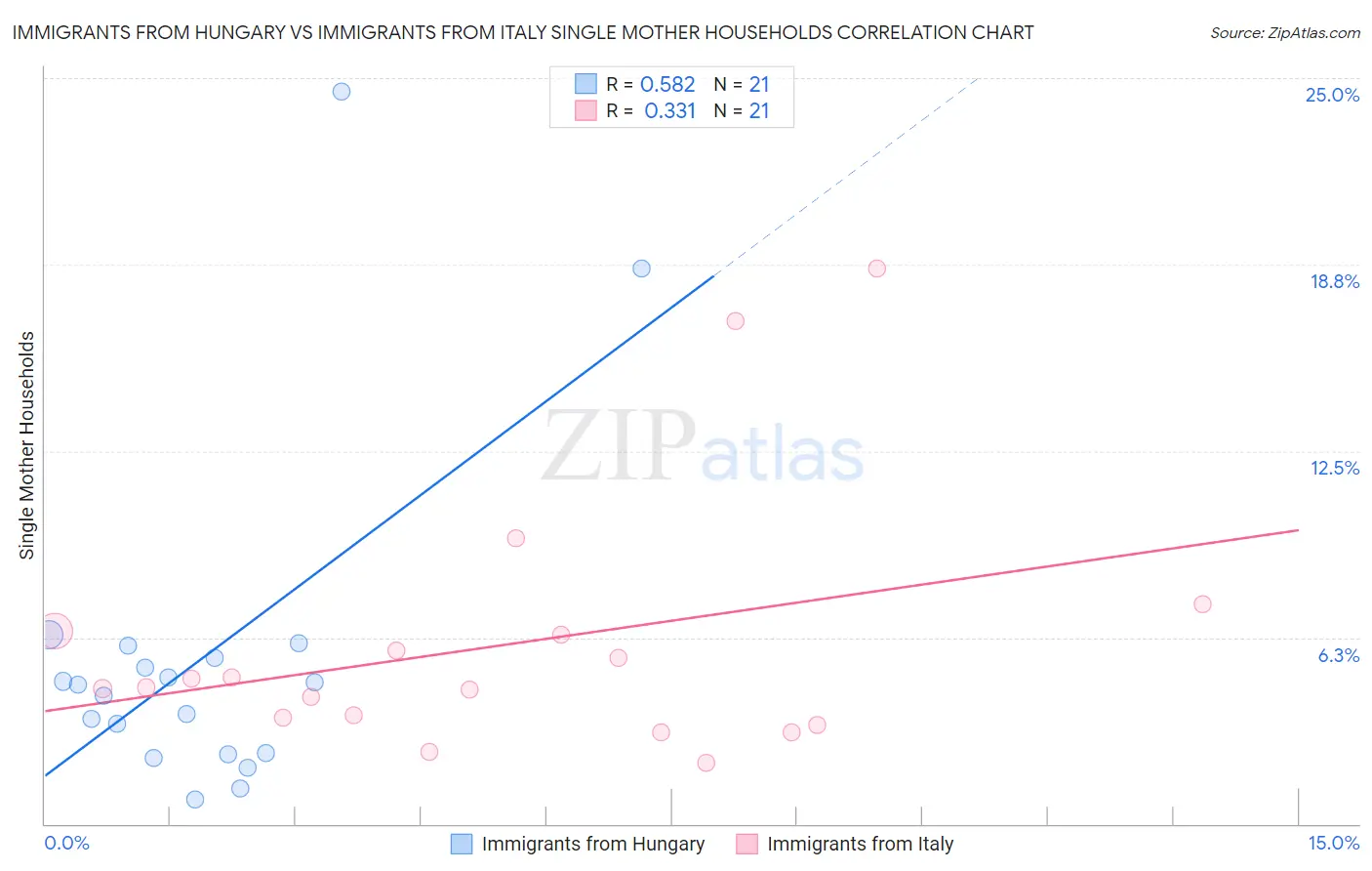 Immigrants from Hungary vs Immigrants from Italy Single Mother Households