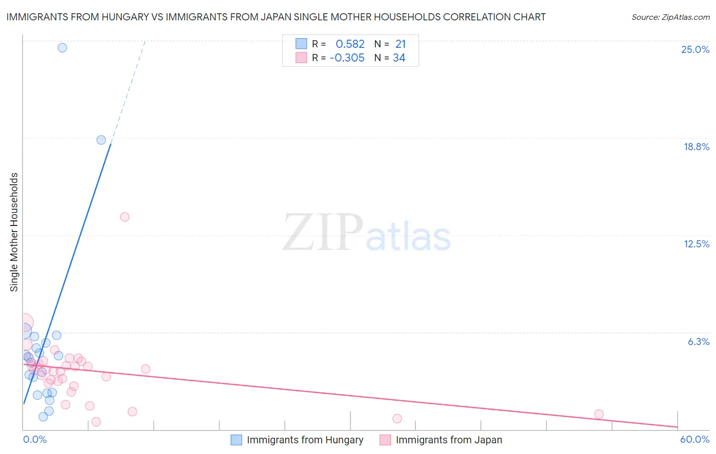 Immigrants from Hungary vs Immigrants from Japan Single Mother Households