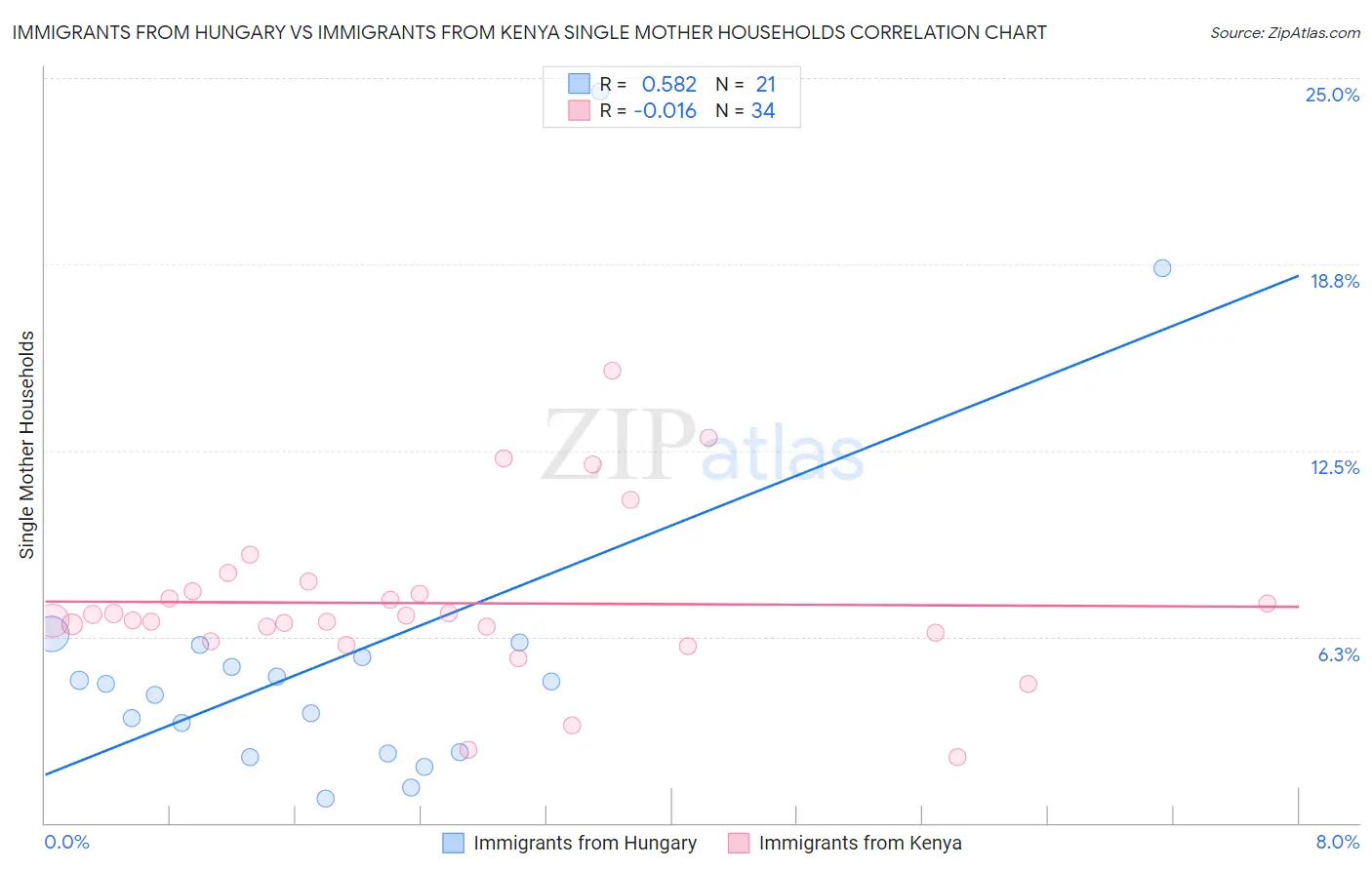 Immigrants from Hungary vs Immigrants from Kenya Single Mother Households