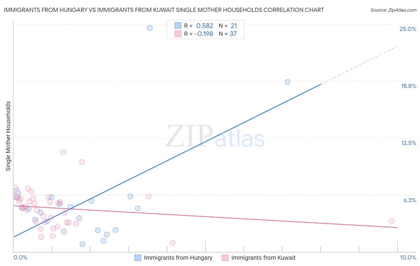 Immigrants from Hungary vs Immigrants from Kuwait Single Mother Households