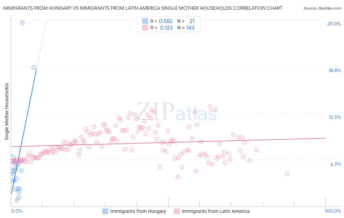 Immigrants from Hungary vs Immigrants from Latin America Single Mother Households