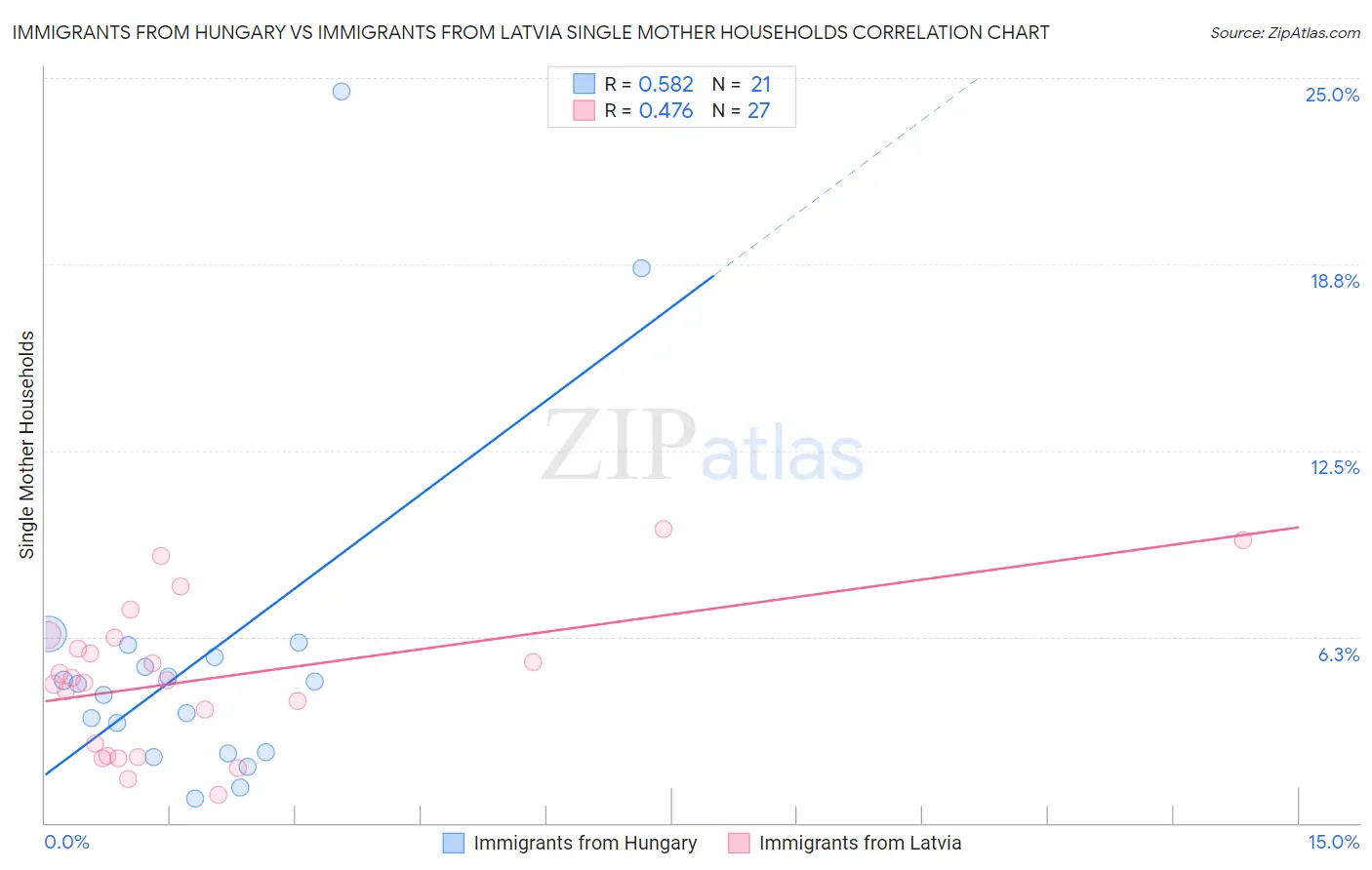 Immigrants from Hungary vs Immigrants from Latvia Single Mother Households