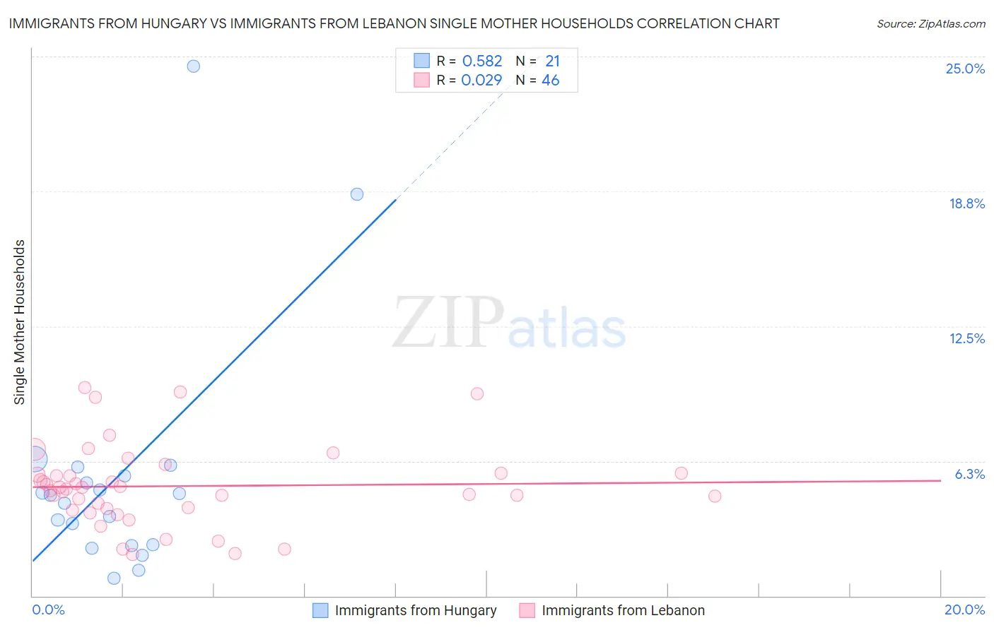 Immigrants from Hungary vs Immigrants from Lebanon Single Mother Households