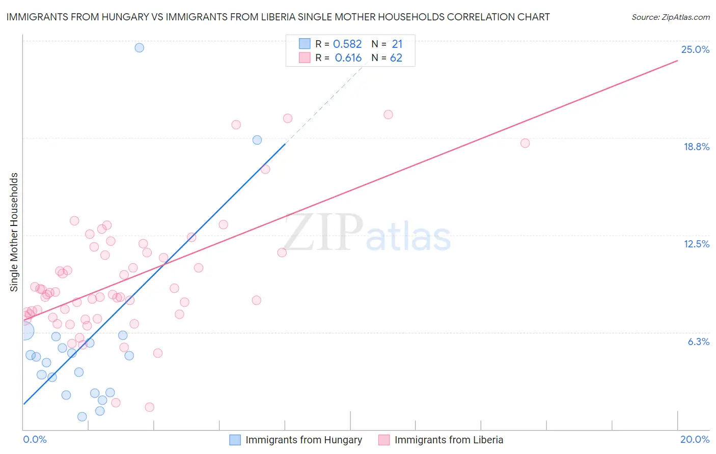 Immigrants from Hungary vs Immigrants from Liberia Single Mother Households