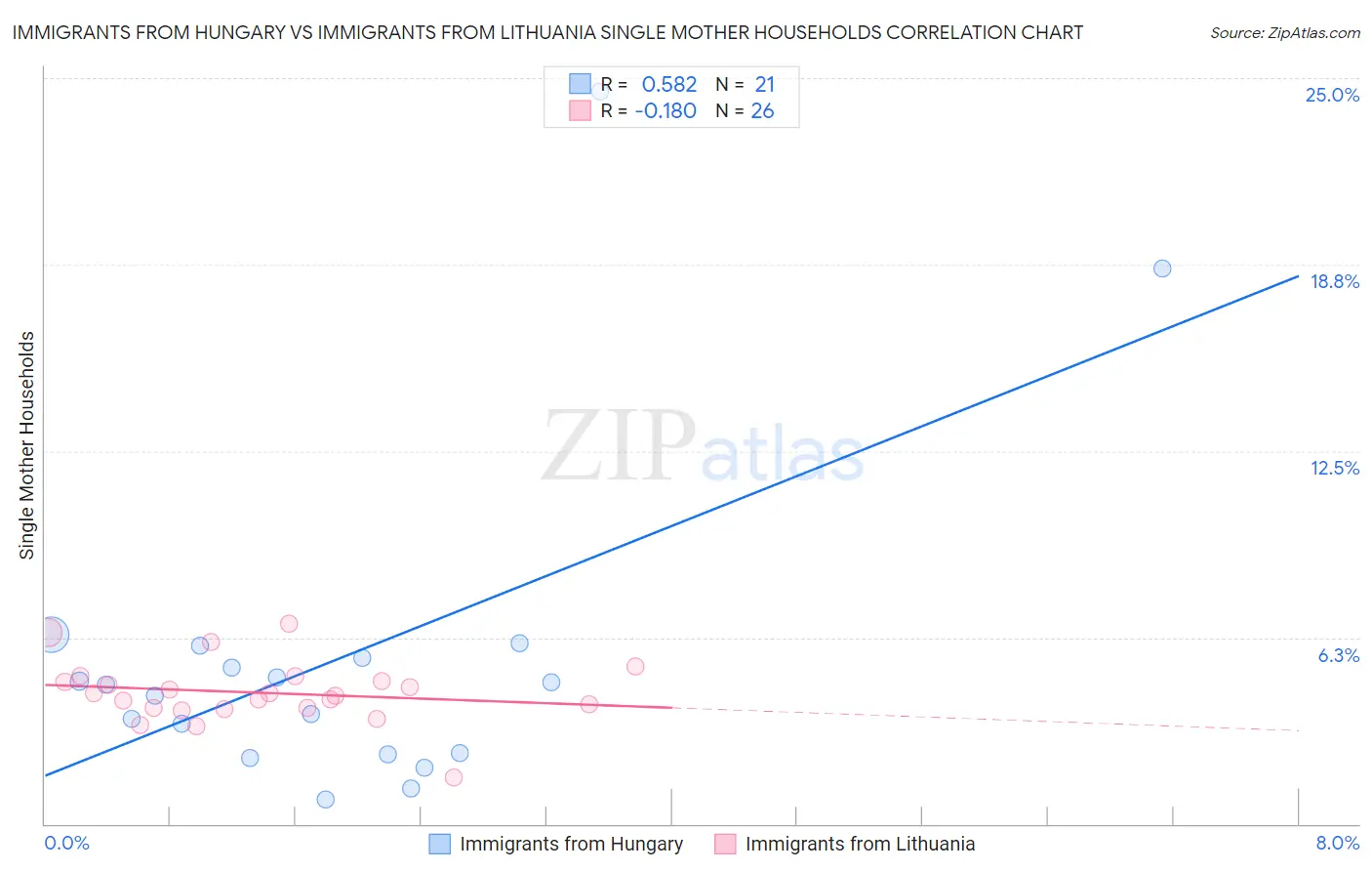 Immigrants from Hungary vs Immigrants from Lithuania Single Mother Households